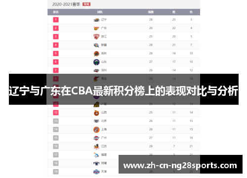 辽宁与广东在CBA最新积分榜上的表现对比与分析